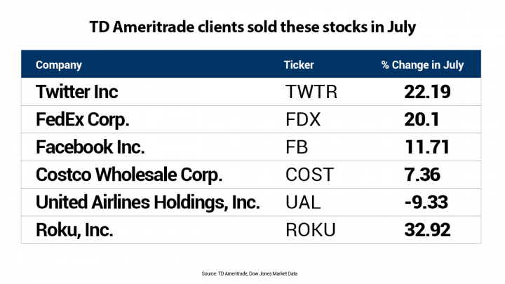 Best US Stocks to Invest in 2022: A Comprehensive Guide